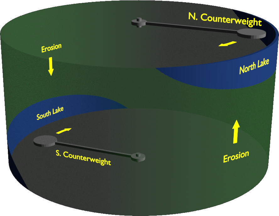 Soil Cycle